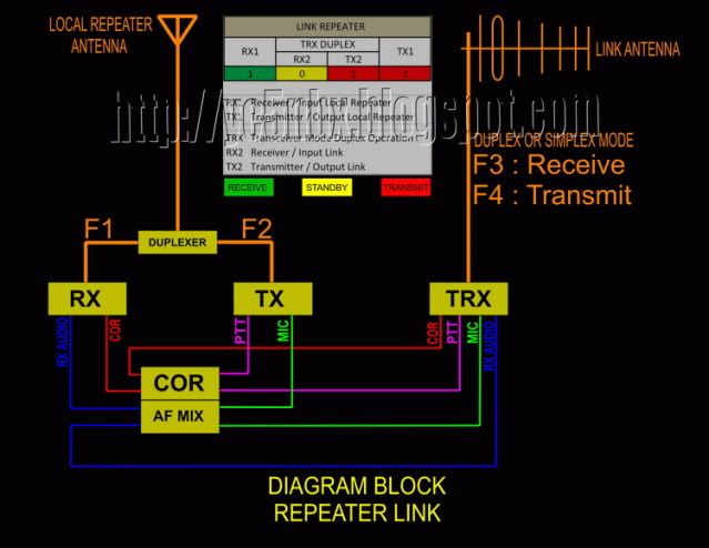 Diagram Block,Repeater Link,Controller,COR